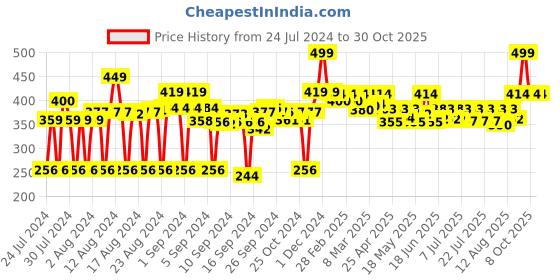 ajio.com fabclub Mid Rise Palazzos with Elasticated Waist fabclub Price History Graph from 24 Jul 2024 to 30 Oct 2025