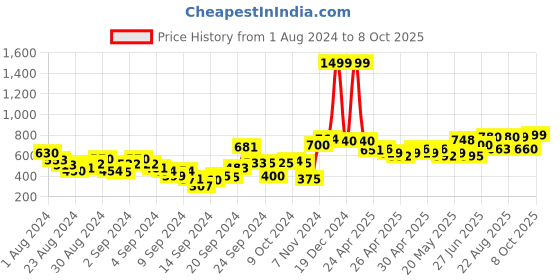 ajio.com aurelia Mid-Rise Palazzos with Elasticated Waist aurelia Price History Graph from 1 Aug 2024 to 8 Oct 2025