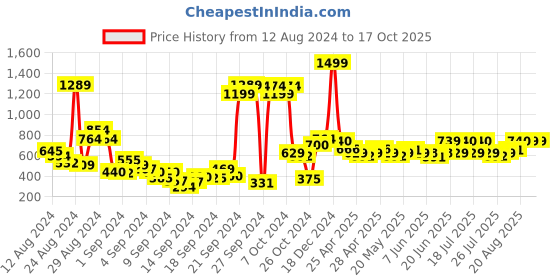 ajio.com aurelia Mid-Rise Palazzos with Elasticated Waist aurelia Price History Graph from 12 Aug 2024 to 16 Oct 2025