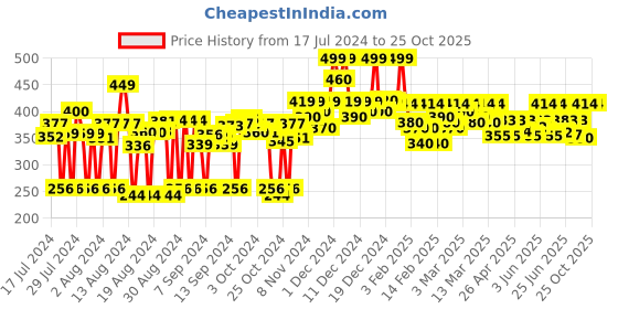 ajio.com fabclub Mid-Rise Palazzos with Elasticated Waistband fabclub Price History Graph from 17 Jul 2024 to 24 Oct 2025