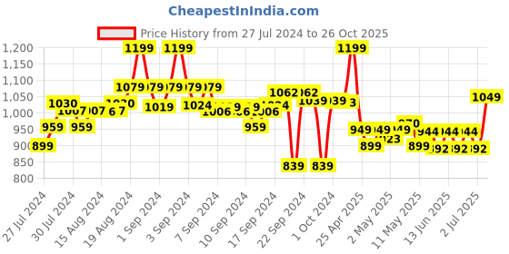 ajio.com go colors Mid-Rise Palazzos with Elasticated Waistband go colors Price History Graph from 27 Jul 2024 to 26 Oct 2025