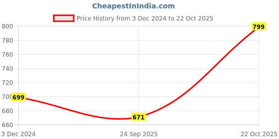 ajio.com go colors Mid-Rise Palazzos with Insert Pockets go colors Price History Graph from 3 Dec 2024 to 22 Oct 2025