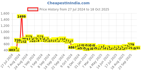 ajio.com aurelia Mid-Rise Palazzos with Side Pleated aurelia Price History Graph from 27 Jul 2024 to 15 Oct 2025