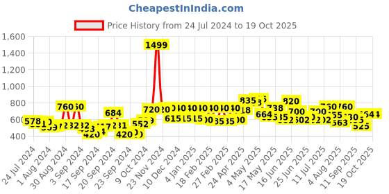 ajio.com w Mid-Rise Pants with Elasticated Waist w Price History Graph from 24 Jul 2024 to 18 Oct 2025