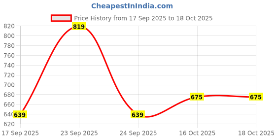 ajio.com Mid-Rise Pants with Elasticated Waist Price History Graph from 17 Sep 2025 to 18 Oct 2025