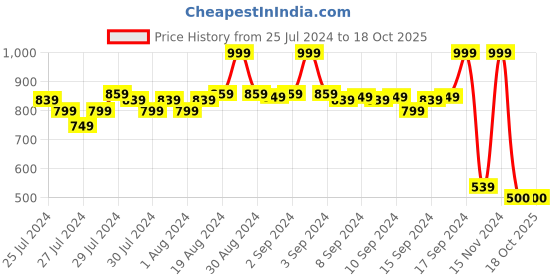 ajio.com fabindia Mid-Rise Pants with Insert Pockets fabindia Price History Graph from 25 Jul 2024 to 18 Oct 2025