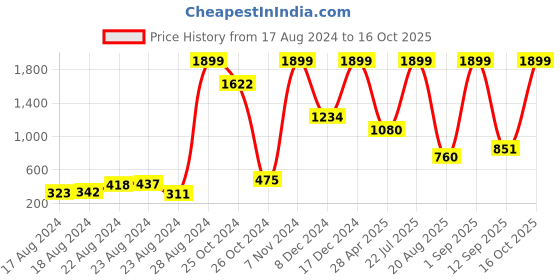 ajio.com Mid-Rise Pants with Placement Embroidery Price History Graph from 17 Aug 2024 to 16 Oct 2025