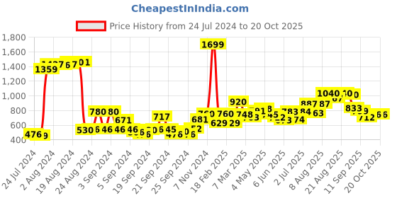ajio.com w Mid-Rise Pants with Semi-Elasticated Waist w Price History Graph from 24 Jul 2024 to 20 Oct 2025