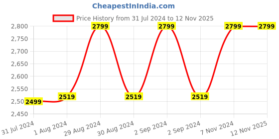 ajio.com swadesh Mid-Rise Pants with Semi-Elasticated Waist swadesh Price History Graph from 31 Jul 2024 to 11 Nov 2025