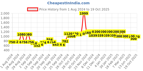 ajio.com Mid-Rise Pants with Semi-Elasticated Waist Price History Graph from 1 Aug 2024 to 19 Oct 2025