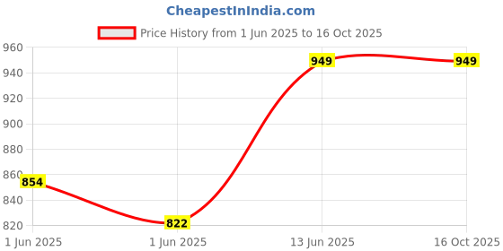 ajio.com de moza Mid-Rise Patiala Pants with Drawstring Waist de moza Price History Graph from 1 Jun 2025 to 16 Oct 2025
