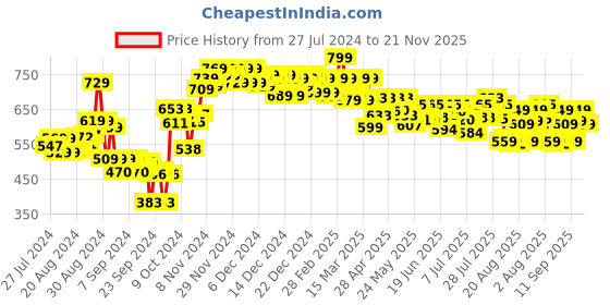 ajio.com jaipur kurti Mid-Rise Patiala Pants with Dupatta jaipur kurti Price History Graph from 27 Jul 2024 to 21 Nov 2025