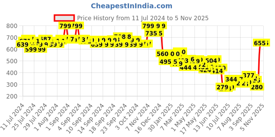 ajio.com aurelia Mid-Rise Patiala with Drawstring Waistband aurelia Price History Graph from 11 Jul 2024 to 3 Nov 2025