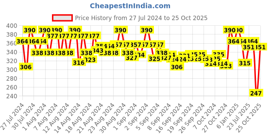 ajio.com popwings Mid-Rise Pencil Skirt popwings Price History Graph from 27 Jul 2024 to 25 Oct 2025