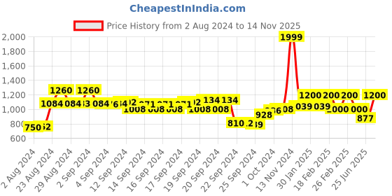 ajio.com Mid-Rise Pleated Culottes Price History Graph from 2 Aug 2024 to 14 Nov 2025
