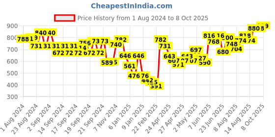 ajio.com Mid-Rise Pleated Palazzos Price History Graph from 1 Aug 2024 to 8 Oct 2025