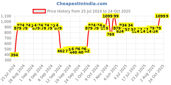 ajio.com united colors of benetton Mid-Rise Pleated Shorts united colors of benetton Price History Graph from 25 Jul 2024 to 23 Oct 2025
