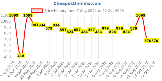 ajio.com united colors of benetton Mid-Rise Pleated Shorts united colors of benetton Price History Graph from 7 Aug 2024 to 22 Oct 2025