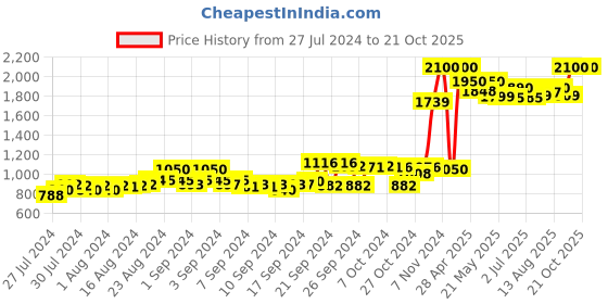 ajio.com indya Mid-Rise Printed Palazzos indya Price History Graph from 27 Jul 2024 to 19 Oct 2025