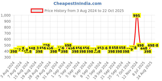 ajio.com 612 league Mid-Rise Printed Shorts 612 league Price History Graph from 3 Aug 2024 to 21 Oct 2025