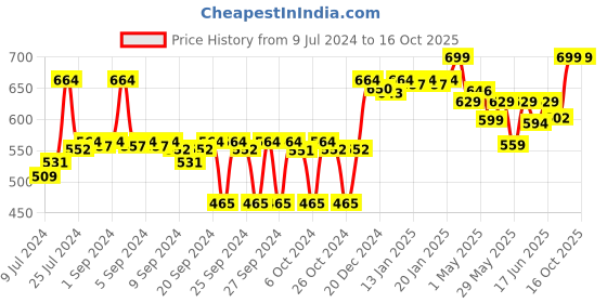 ajio.com crocodile Mid-Rise Regular Fit Knit Shorts crocodile Price History Graph from 9 Jul 2024 to 16 Oct 2025