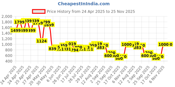 ajio.com puma Mid Rise Regular Fit Shorts puma Price History Graph from 24 Apr 2025 to 24 Nov 2025