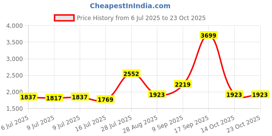 ajio.com asics Mid Rise Regular Fit Shorts asics Price History Graph from 6 Jul 2025 to 23 Oct 2025