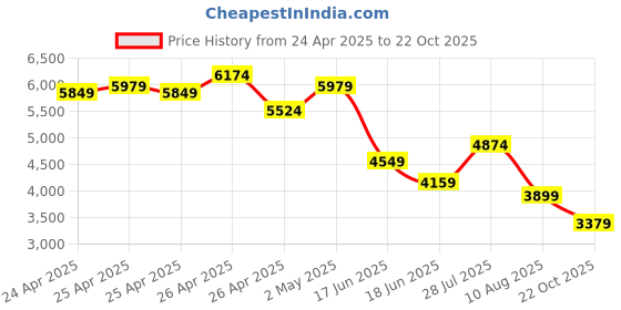 ajio.com asics Mid Rise Regular Fit Shorts asics Price History Graph from 24 Apr 2025 to 22 Oct 2025