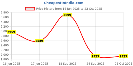 ajio.com asics Mid Rise Regular Fit Shorts asics Price History Graph from 16 Jun 2025 to 23 Oct 2025