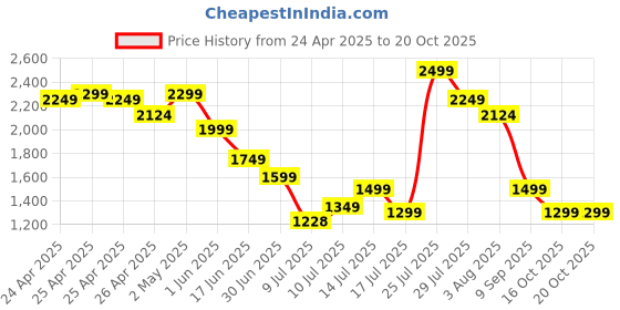 ajio.com asics Mid Rise Regular Fit Shorts asics Price History Graph from 24 Apr 2025 to 19 Oct 2025