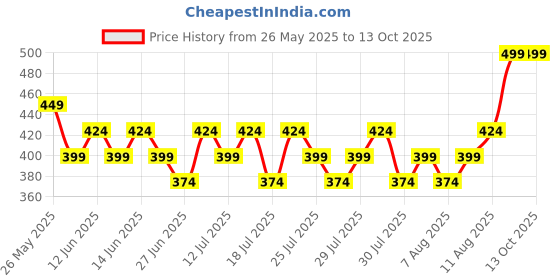 ajio.com max Mid Rise Regular Fit Shorts max Price History Graph from 26 May 2025 to 12 Oct 2025