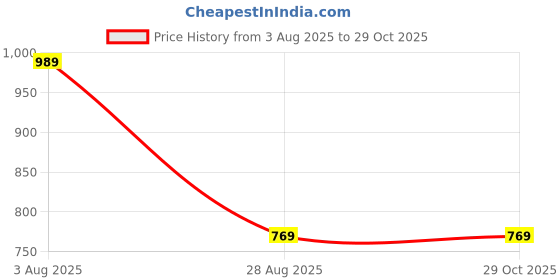 ajio.com reebok Mid Rise Regular Fit Shorts reebok Price History Graph from 3 Aug 2025 to 28 Oct 2025
