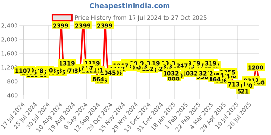 ajio.com urbano fashion Mid-Rise Relaxed Fit Cargo Jeans urbano fashion Price History Graph from 17 Jul 2024 to 27 Oct 2025