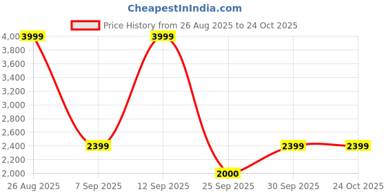ajio.com tommy hilfiger Mid Rise Relaxed Fit Graphic Pants tommy hilfiger Price History Graph from 26 Aug 2025 to 24 Oct 2025