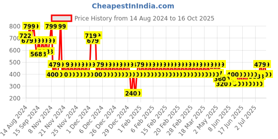 ajio.com gap kids Mid-Rise Relaxed Fit Leggings gap kids Price History Graph from 14 Aug 2024 to 16 Oct 2025