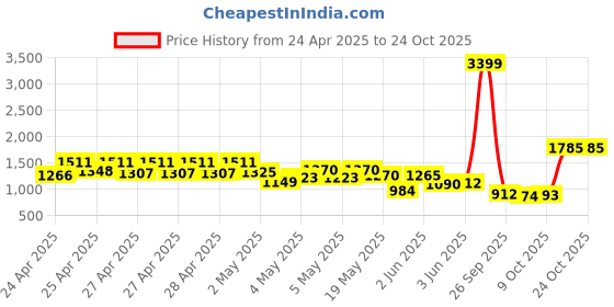 ajio.com the bear house Mid Rise Relaxed Fit Trousers the bear house Price History Graph from 24 Apr 2025 to 24 Oct 2025