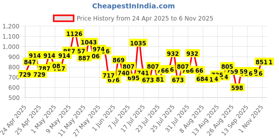 ajio.com bene kleed Mid Rise Relaxed Jeans bene kleed Price History Graph from 24 Apr 2025 to 6 Nov 2025