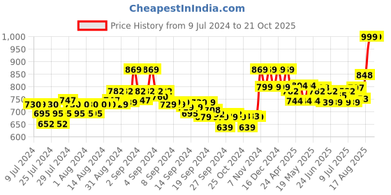ajio.com xyxx Mid-Rise Relaxed Pyjamas xyxx Price History Graph from 9 Jul 2024 to 21 Oct 2025