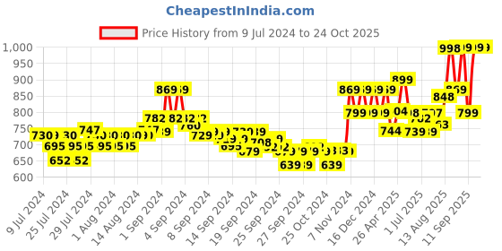 ajio.com xyxx Mid-Rise Relaxed Pyjamas xyxx Price History Graph from 9 Jul 2024 to 23 Oct 2025