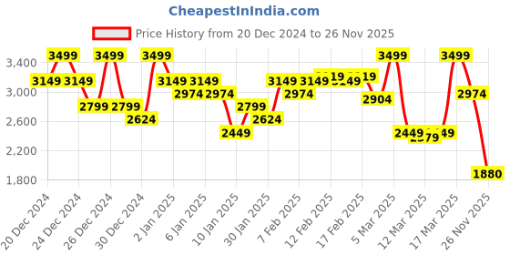 ajio.com asos design Mid-Rise Relaxed Straight Grazer Jeans asos design Price History Graph from 20 Dec 2024 to 26 Nov 2025