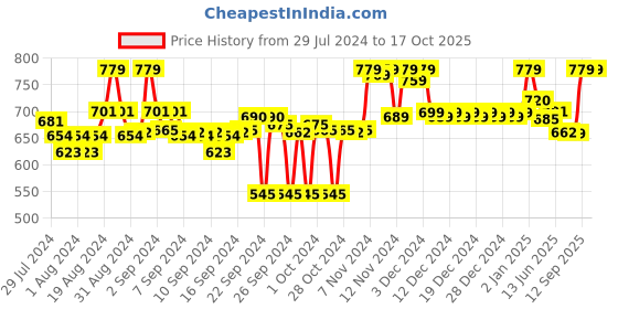 ajio.com clora creation Mid-Rise Schiffli-Embroidered Palazzo clora creation Price History Graph from 29 Jul 2024 to 16 Oct 2025
