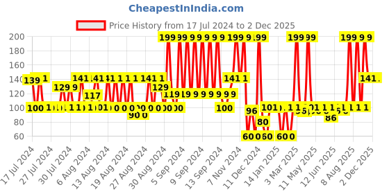 ajio.com fig Mid-Rise Seamless Hipsters fig Price History Graph from 17 Jul 2024 to 1 Dec 2025