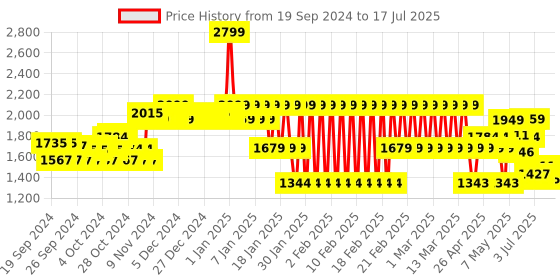 ajio.com adidas kids Mid-Rise Shorts with Contrast Banding adidas kids Price History Graph from 19 Sep 2024 to 17 Jul 2025