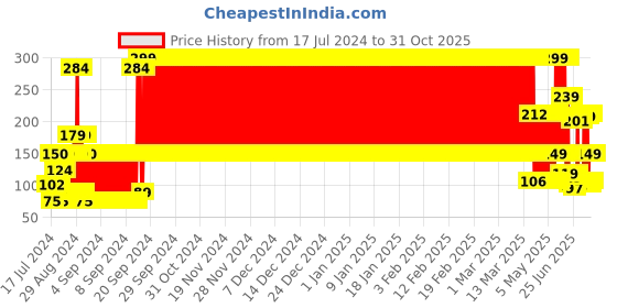 ajio.com kb team spirit Mid-Rise Shorts with Drawstring Elasticated Waistband kb team spirit Price History Graph from 17 Jul 2024 to 31 Oct 2025