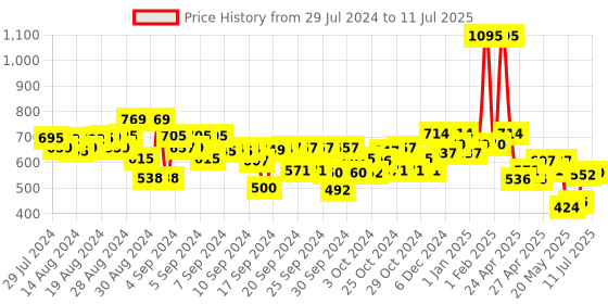 ajio.com kiddopanti Mid-Rise Shorts with Drawstring Waist kiddopanti Price History Graph from 29 Jul 2024 to 11 Jul 2025