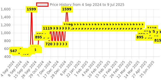 ajio.com adidas kids Mid-Rise Shorts with Elasticated Drawstring adidas kids Price History Graph from 4 Sep 2024 to 9 Jul 2025