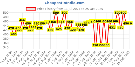 ajio.com arise Mid-Rise Shorts with Elasticated Drawstring Waist arise Price History Graph from 11 Jul 2024 to 20 Oct 2025
