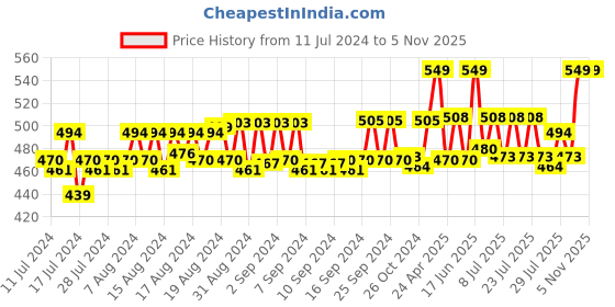 ajio.com ho bindaass Mid-Rise Shorts with Elasticated Waist ho bindaass Price History Graph from 11 Jul 2024 to 2 Nov 2025