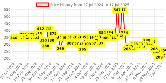 ajio.com kiddopanti Mid-Rise Shorts with Flat Front kiddopanti Price History Graph from 27 Jul 2024 to 17 Jul 2025
