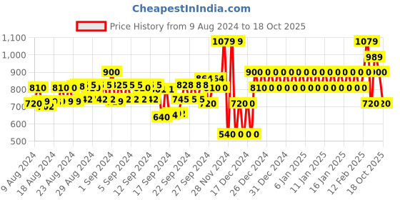 ajio.com gap Mid-Rise Shorts with Insert Pocket gap Price History Graph from 9 Aug 2024 to 18 Oct 2025